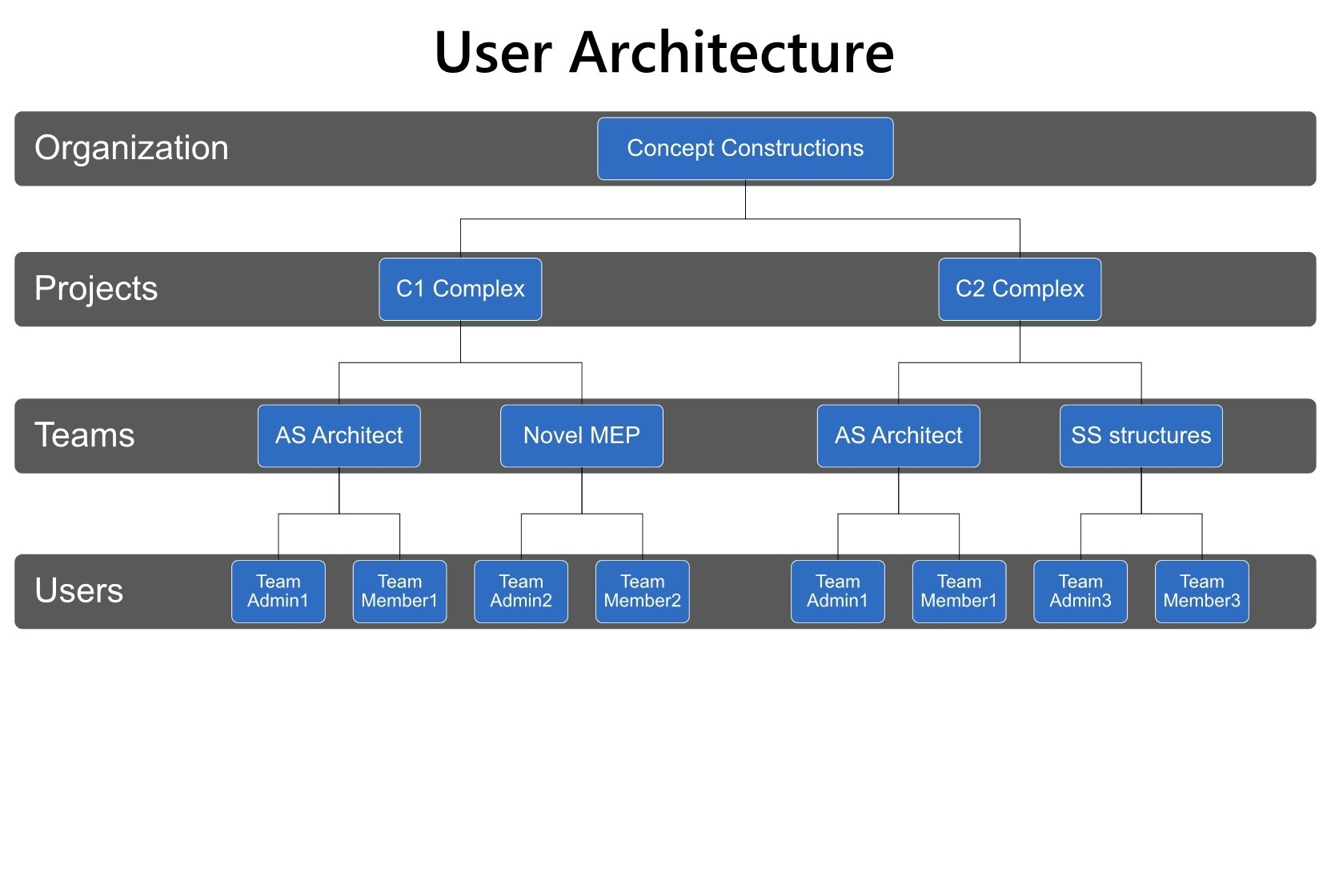 User Architecture
